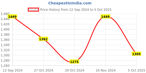 myntra.com Athena Ample Plus Size Self Design Ruffled Maxi Casual Dress athena ample Price History Graph from 12 Sep 2024 to 5 Oct 2025