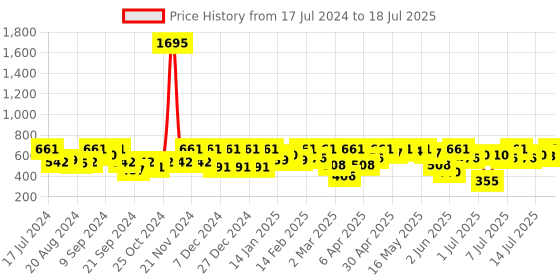 myntra.com Athena Ample Plus Size Self Design Short Sleeves Shirt Style Top athena ample Price History Graph from 17 Jul 2024 to 18 Jul 2025