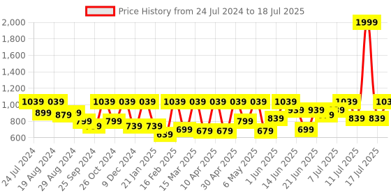 myntra.com Athena Ample Plus Size Self Design Tie-Up Neck Lace Top athena ample Price History Graph from 24 Jul 2024 to 18 Jul 2025