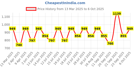 myntra.com Athena Ample Plus Size Self Design Tie-Up Neck Ruffles Dobby Peplum Top athena ample Price History Graph from 13 Mar 2025 to 6 Oct 2025