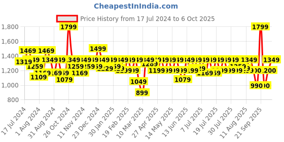 myntra.com Athena Ample Plus Size Self Design V-Neck A-Line Dress athena ample Price History Graph from 17 Jul 2024 to 6 Oct 2025