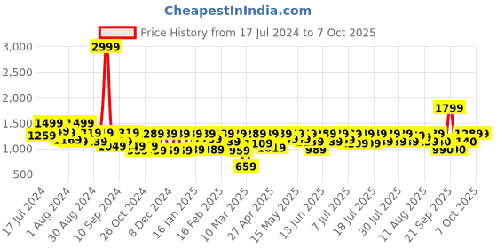 myntra.com Athena Ample Plus Size Self Design V-Neck A-Line Dress athena ample Price History Graph from 17 Jul 2024 to 6 Oct 2025