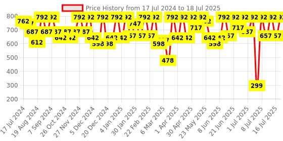 myntra.com Athena Ample Plus Size Self Designed Tie-Ups Bell Sleeves Top athena ample Price History Graph from 17 Jul 2024 to 18 Jul 2025