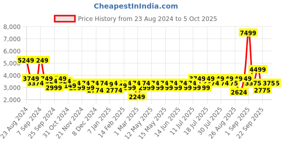 myntra.com Athena Ample Plus Size Solid Notched Lapel Longline Overcoat With Tie Up Waist athena ample Price History Graph from 23 Aug 2024 to 4 Oct 2025