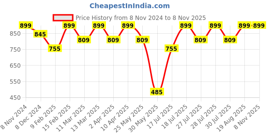 myntra.com Athena Ample Plus Size Striped V-Neck Cotton Top athena ample Price History Graph from 8 Nov 2024 to 8 Nov 2025