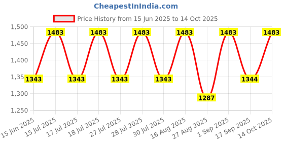 myntra.com Athena Ample Plus Size Striped Waist Tie-Up A-Line Midi Dress athena ample Price History Graph from 15 Jun 2025 to 14 Oct 2025