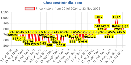 myntra.com Athena Ample Plus Size Sweetheart Neck Puff Sleeves Casual Top athena ample Price History Graph from 10 Jul 2024 to 23 Nov 2025