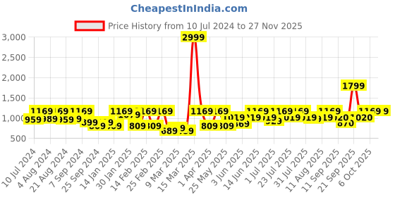 myntra.com Athena Ample Plus Size Tie and Dyed Linen Shirt Style Midi Dress athena ample Price History Graph from 10 Jul 2024 to 25 Nov 2025