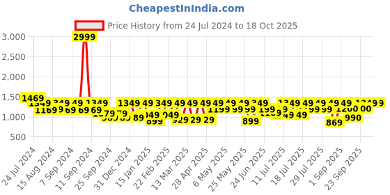 myntra.com Athena Ample Plus Size Tie and Dyed Linen Shirt Style Midi Dress athena ample Price History Graph from 24 Jul 2024 to 18 Oct 2025
