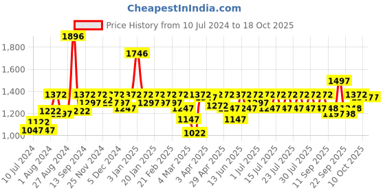 myntra.com Athena Ample Plus Size Tie-Up Neck Lace Fit & Flare Dress athena ample Price History Graph from 10 Jul 2024 to 18 Oct 2025