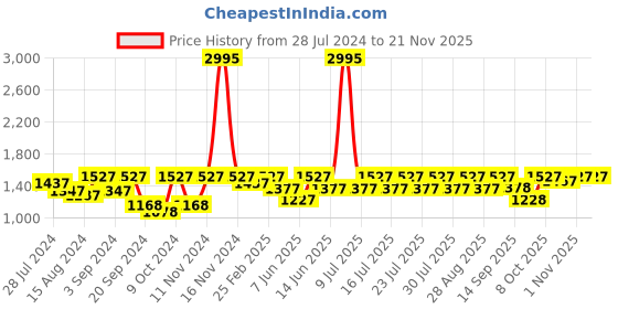 myntra.com Athena Ample Plus Size Tie-Up Neck Puff Sleeve A-Line Dress athena ample Price History Graph from 28 Jul 2024 to 20 Nov 2025