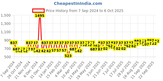 myntra.com Athena Ample Plus Size Tie-Up Neck Puff Sleeves Regular Top athena ample Price History Graph from 7 Sep 2024 to 6 Oct 2025