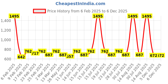 myntra.com Athena Ample Plus Size Tie-Ups Round Neck Casual Top athena ample Price History Graph from 6 Feb 2025 to 5 Dec 2025