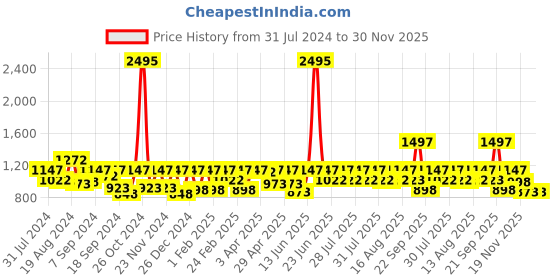 myntra.com Athena Ample Plus Size V-Neck Blazer Dress athena ample Price History Graph from 31 Jul 2024 to 30 Nov 2025