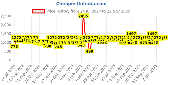 myntra.com Athena Ample Plus Size V-Neck Print Crepe Midi Dress athena ample Price History Graph from 24 Jul 2024 to 22 Nov 2025
