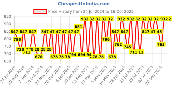 myntra.com Athena Ample Plus Size V-Neck Puff Sleeves Casual Top athena ample Price History Graph from 24 Jul 2024 to 15 Oct 2025