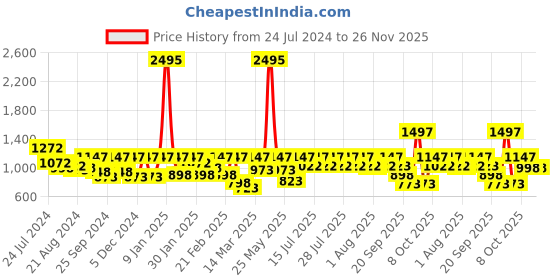 myntra.com Athena Ample Plus Size V-Neck Puff Sleeves Scuba Sheath Dress athena ample Price History Graph from 24 Jul 2024 to 25 Nov 2025