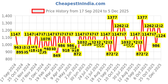 myntra.com Athena Ample Plus Size V-Neck Sheath Dress athena ample Price History Graph from 17 Sep 2024 to 5 Dec 2025