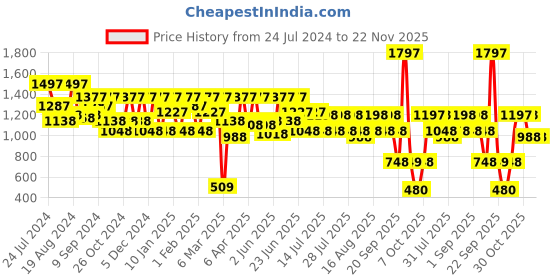 myntra.com Athena Ample Plus Size V-Neck Striped A-Line Dress athena ample Price History Graph from 24 Jul 2024 to 22 Nov 2025