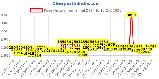 myntra.com Athena Ample Polyester Collar-Neck Coat With Trousers Co-Ords athena ample Price History Graph from 24 Jul 2024 to 15 Oct 2025