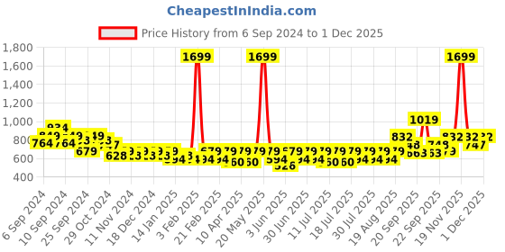 myntra.com Athena Ample Print Extended Sleeves Cotton Top athena ample Price History Graph from 6 Sep 2024 to 1 Dec 2025