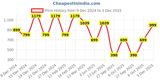 myntra.com Athena Ample Print Satin Shirt Style Top athena ample Price History Graph from 9 Dec 2024 to 3 Dec 2025