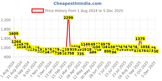 myntra.com Athena Ample Print T-shirt Midi Dress athena ample Price History Graph from 1 Aug 2024 to 5 Dec 2025