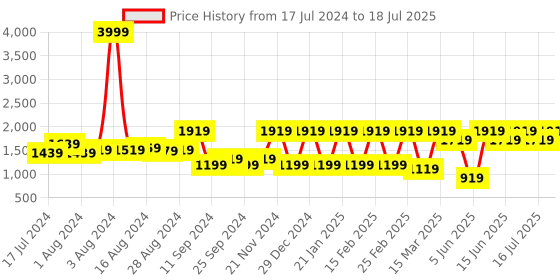 myntra.com Athena Ample Printed Asymmetric Top With Trousers Co-Ord Set athena ample Price History Graph from 17 Jul 2024 to 18 Jul 2025