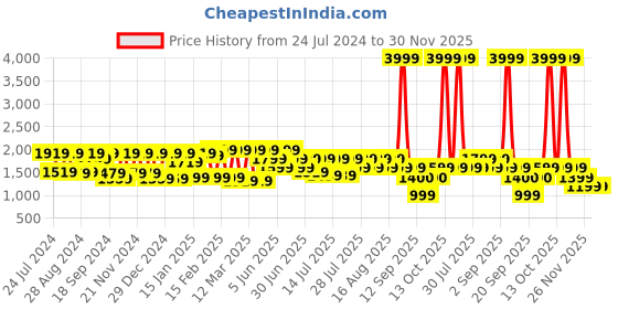 myntra.com Athena Ample Printed Shirt With Palazzos Co-Ords athena ample Price History Graph from 24 Jul 2024 to 30 Nov 2025