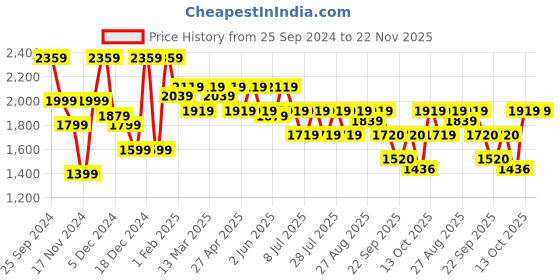 myntra.com Athena Ample Printed Shirt With Trouser Co-Ords athena ample Price History Graph from 25 Sep 2024 to 22 Nov 2025