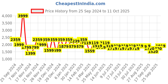 myntra.com Athena Ample  Printed Shirt With Trouser Co-Ords athena ample Price History Graph from 25 Sep 2024 to 11 Oct 2025