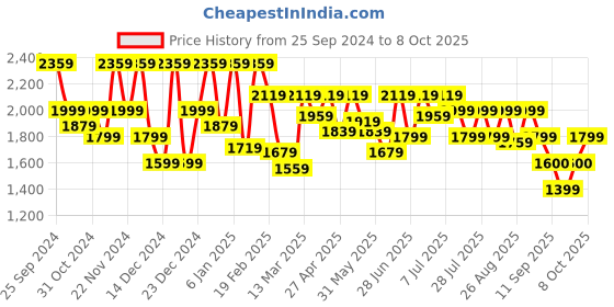 myntra.com Athena Ample Printed Top With Palazoo Co-Ords athena ample Price History Graph from 25 Sep 2024 to 8 Oct 2025