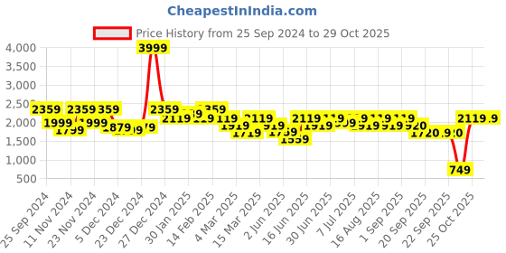 myntra.com Athena Ample  Printed Top With Trouser Co-Ords athena ample Price History Graph from 25 Sep 2024 to 29 Oct 2025