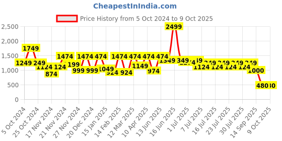 myntra.com Athena Ample Scuba A-Line Midi Dress athena ample Price History Graph from 5 Oct 2024 to 8 Oct 2025