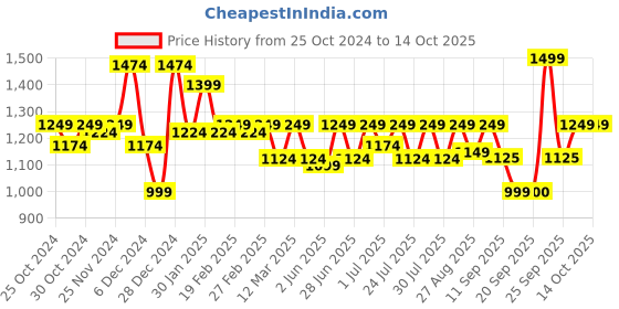 myntra.com Athena Ample Scuba A-Line Midi Dress athena ample Price History Graph from 25 Oct 2024 to 13 Oct 2025