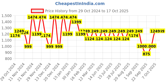 myntra.com Athena Ample Scuba A-Line Midi Dress athena ample Price History Graph from 29 Oct 2024 to 16 Oct 2025