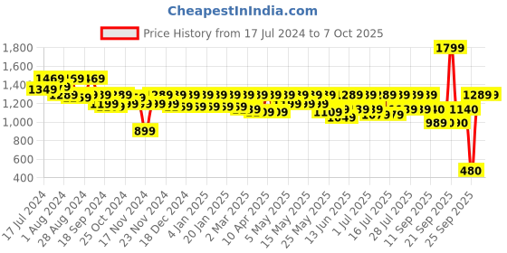 myntra.com Athena Ample Scuba Plus Size One Shoulder A-Line Midi Dress athena ample Price History Graph from 17 Jul 2024 to 7 Oct 2025