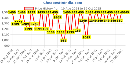 myntra.com Athena Ample Scuba Plus Size One Shoulder A-Line Midi Dress athena ample Price History Graph from 19 Aug 2024 to 17 Oct 2025