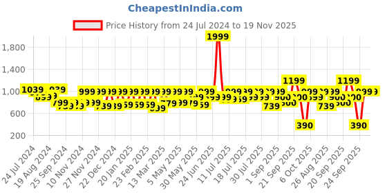 myntra.com Athena Ample Self Design Puff Sleeves Tie-Up Neck Lace Top athena ample Price History Graph from 24 Jul 2024 to 18 Nov 2025