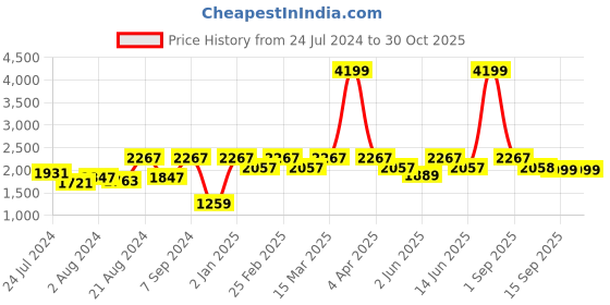myntra.com Athena Ample Self Design Top With Skirt Co-Ords athena ample Price History Graph from 24 Jul 2024 to 29 Oct 2025