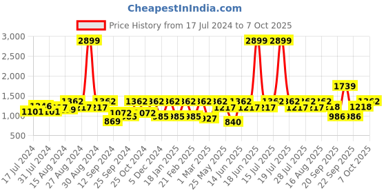 myntra.com Athena Ample Self Designed Longline Shrug athena ample Price History Graph from 17 Jul 2024 to 7 Oct 2025