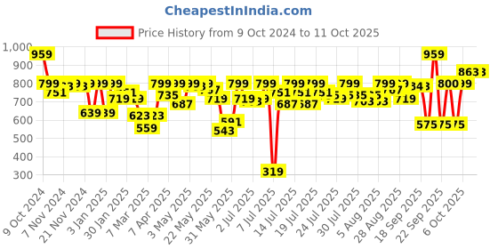 myntra.com Athena Ample Shirt Style Top athena ample Price History Graph from 9 Oct 2024 to 10 Oct 2025