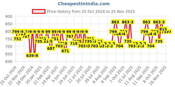 myntra.com Athena Ample Shirt Style Top athena ample Price History Graph from 25 Oct 2024 to 24 Nov 2025