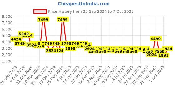 myntra.com Athena Ample Single-Breasted Overcoat athena ample Price History Graph from 25 Sep 2024 to 7 Oct 2025