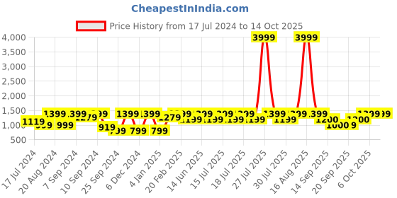 myntra.com Athena Ample Solid Shirt With Pants Co-Ords athena ample Price History Graph from 17 Jul 2024 to 14 Oct 2025