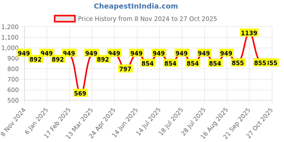 myntra.com Athena Ample Square Neck Puff Sleeve Self Design Peplum Top athena ample Price History Graph from 8 Nov 2024 to 27 Oct 2025
