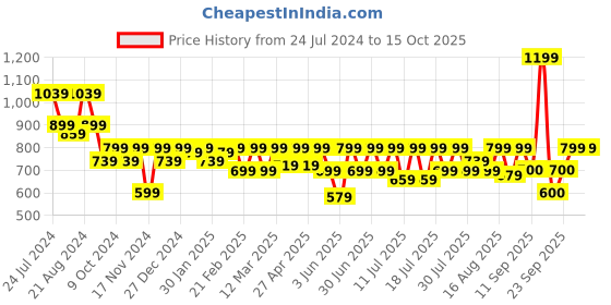 myntra.com Athena Ample Striped Tie-Up Neck Flared Sleeve Top athena ample Price History Graph from 24 Jul 2024 to 15 Oct 2025