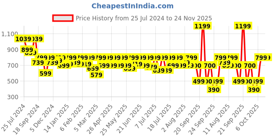 myntra.com Athena Ample Striped Tie-Up Neck Top athena ample Price History Graph from 25 Jul 2024 to 23 Nov 2025
