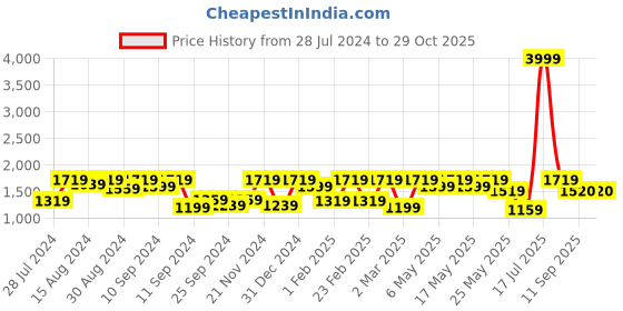 myntra.com Athena Ample Textured Shirt With Flared Trousers & Scarf Co-Ords athena ample Price History Graph from 28 Jul 2024 to 28 Oct 2025