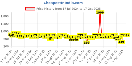 myntra.com Athena Ample Tie-Up Neck Pleated Top athena ample Price History Graph from 17 Jul 2024 to 17 Oct 2025